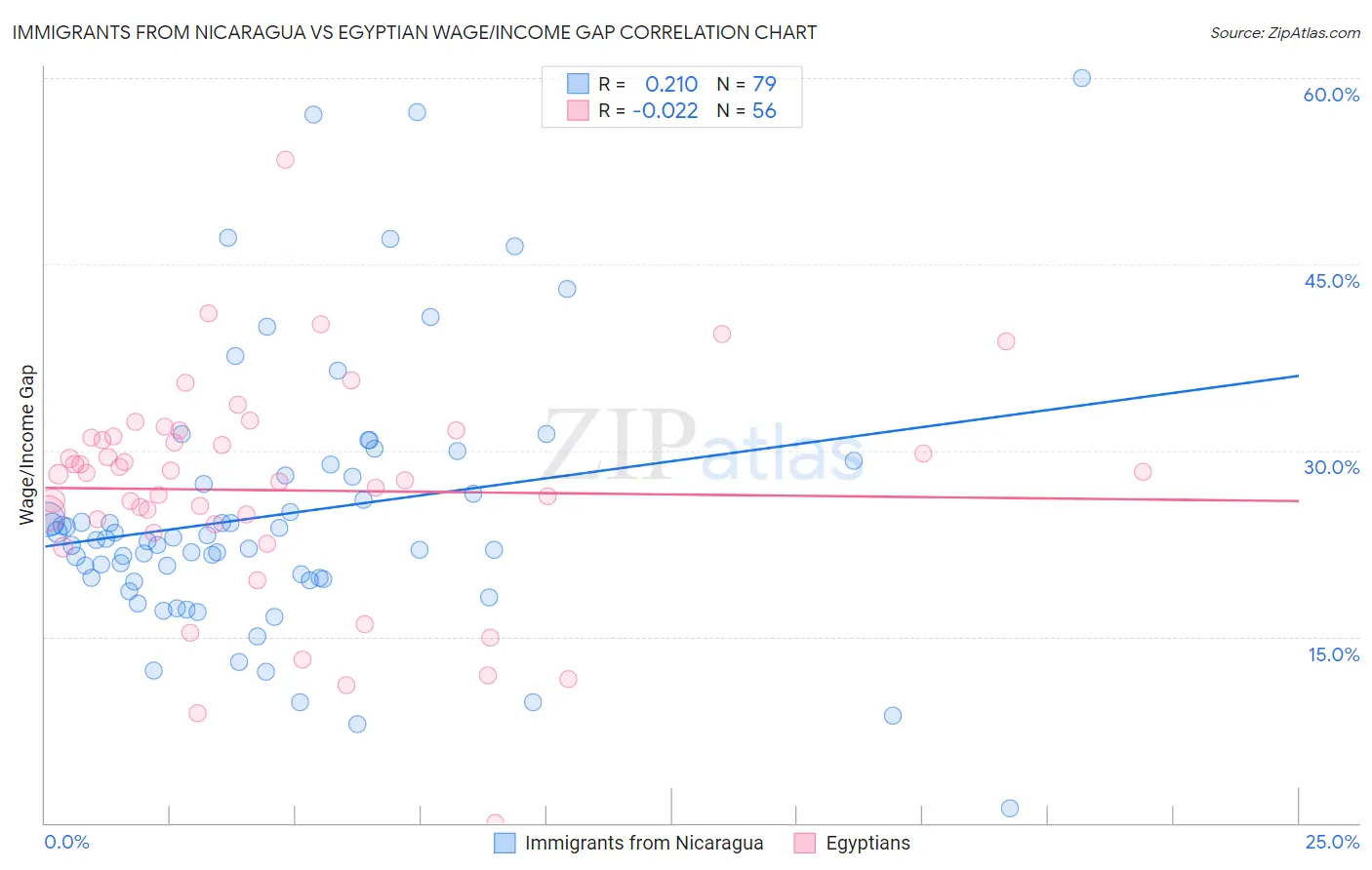 Immigrants from Nicaragua vs Egyptian Wage/Income Gap