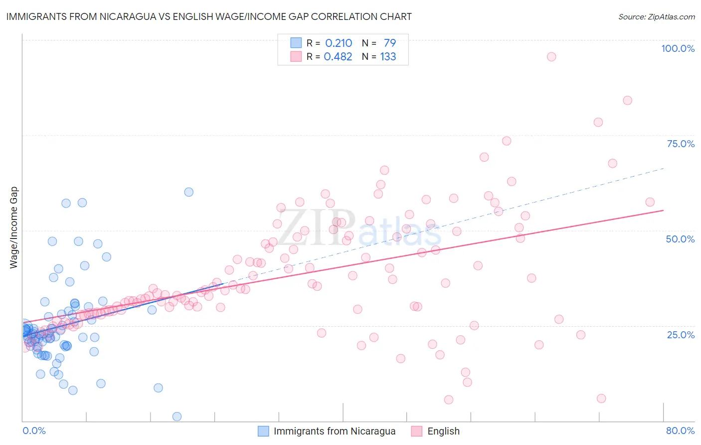 Immigrants from Nicaragua vs English Wage/Income Gap