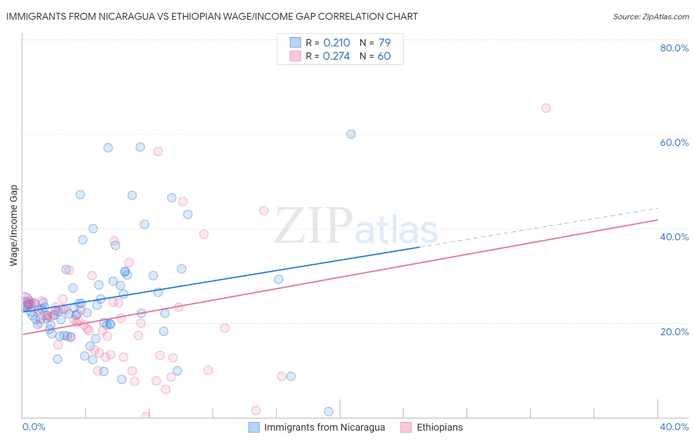 Immigrants from Nicaragua vs Ethiopian Wage/Income Gap