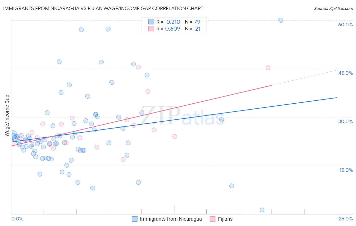 Immigrants from Nicaragua vs Fijian Wage/Income Gap