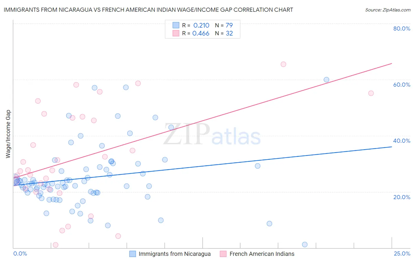 Immigrants from Nicaragua vs French American Indian Wage/Income Gap