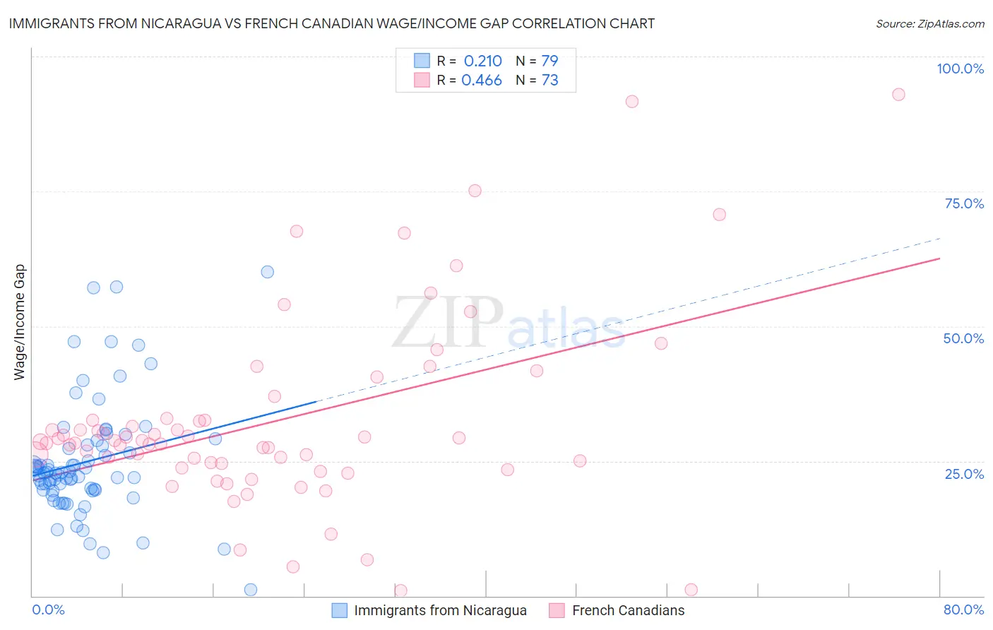 Immigrants from Nicaragua vs French Canadian Wage/Income Gap