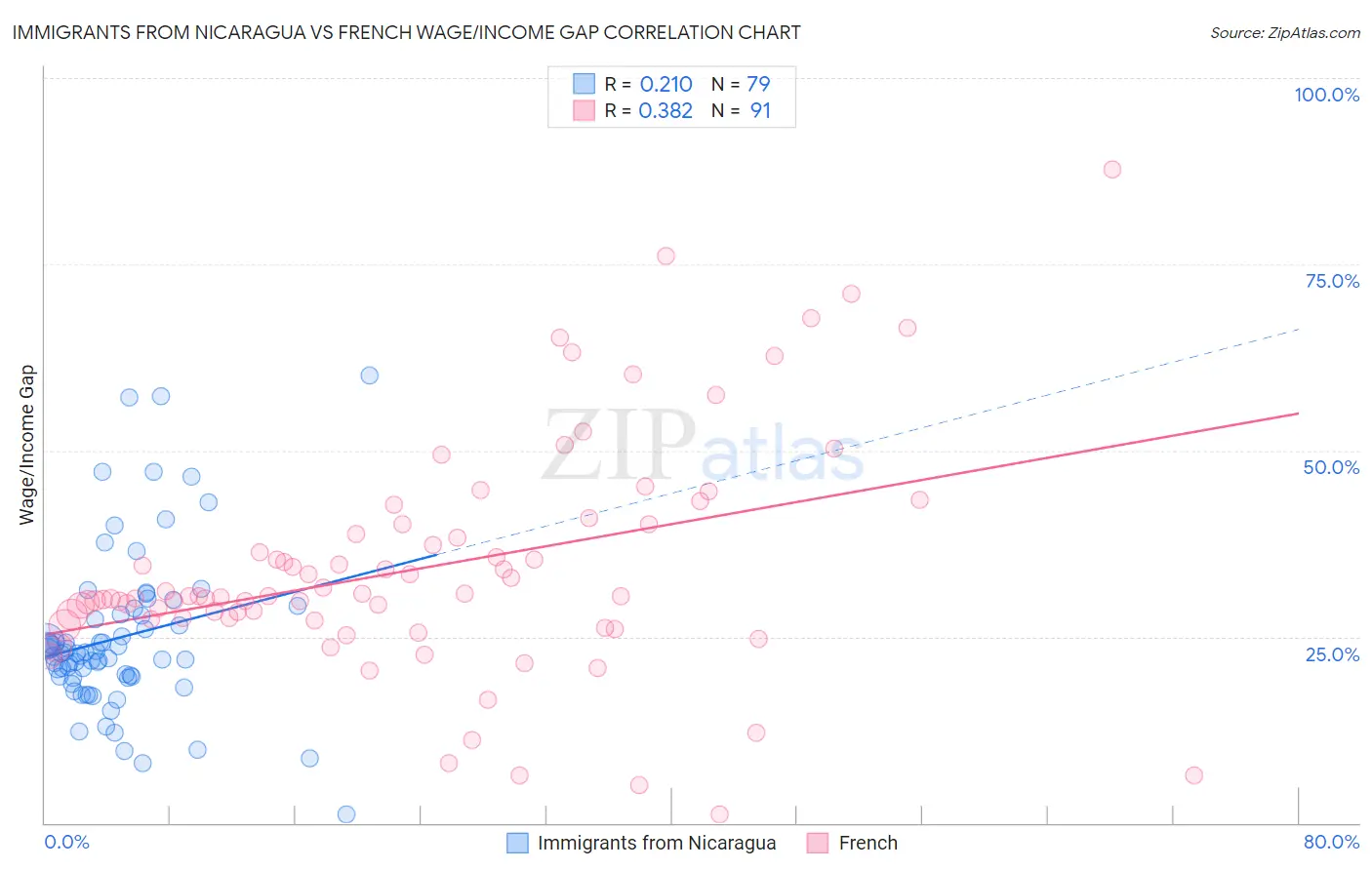 Immigrants from Nicaragua vs French Wage/Income Gap