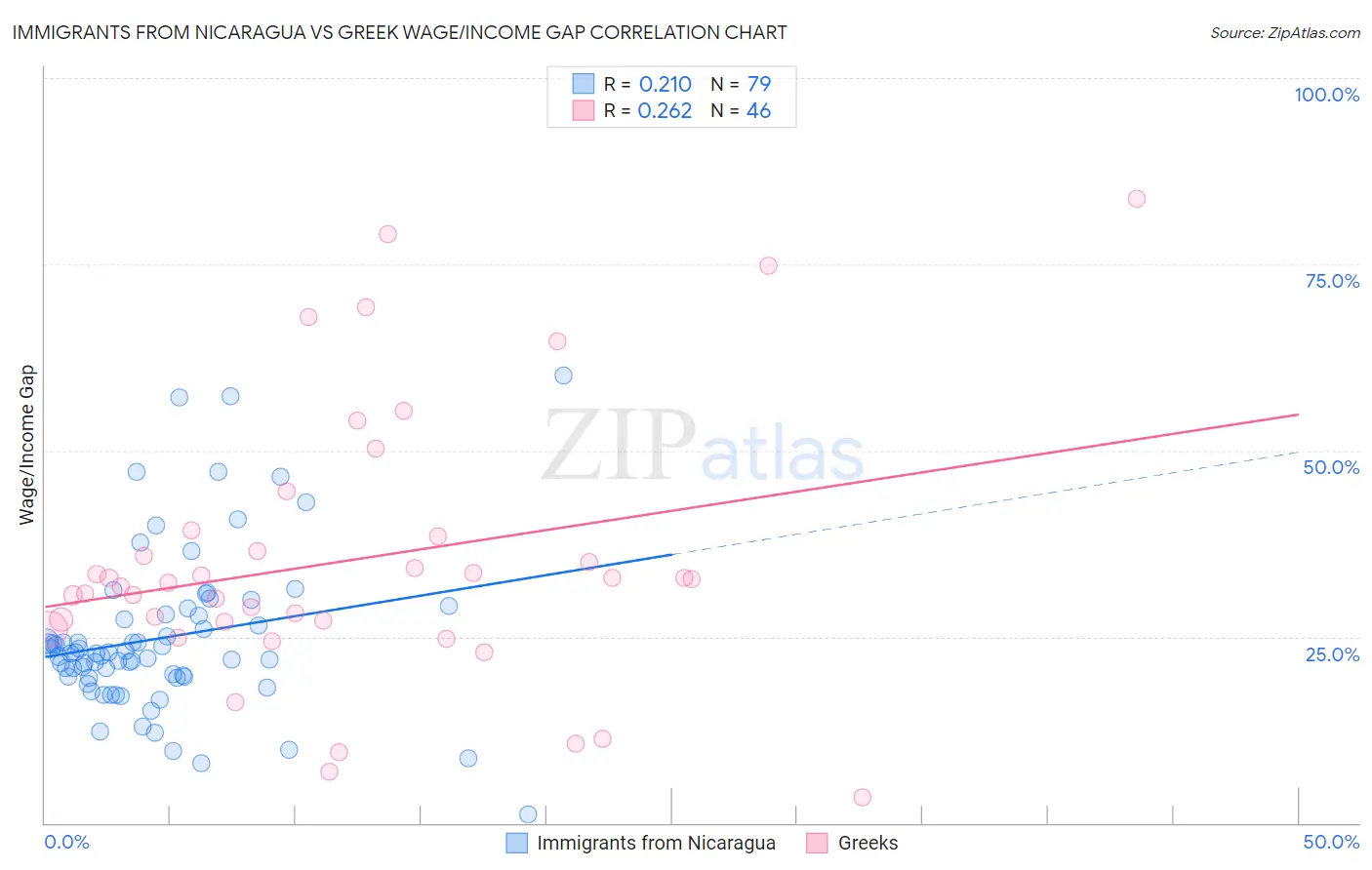 Immigrants from Nicaragua vs Greek Wage/Income Gap