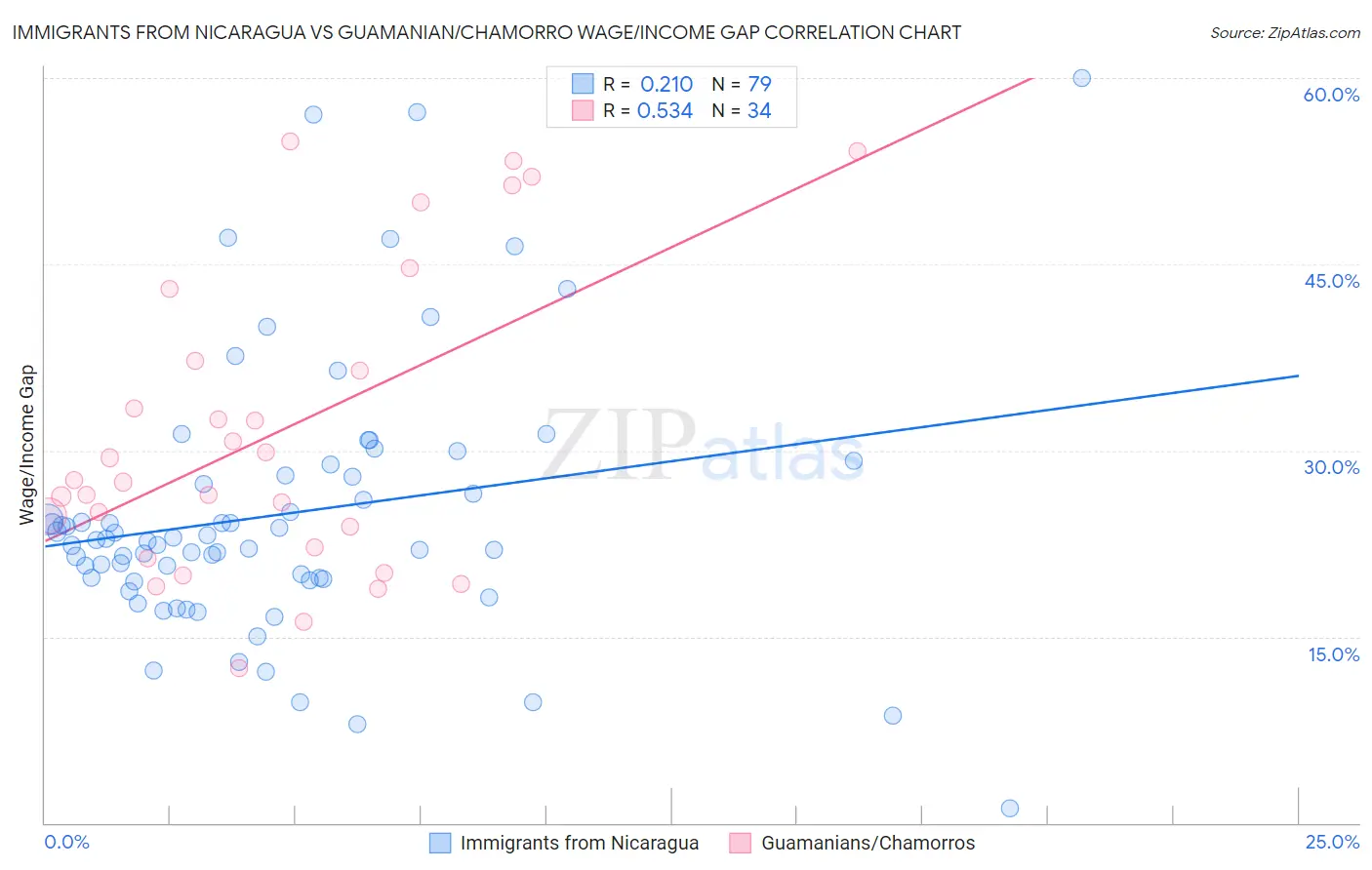Immigrants from Nicaragua vs Guamanian/Chamorro Wage/Income Gap