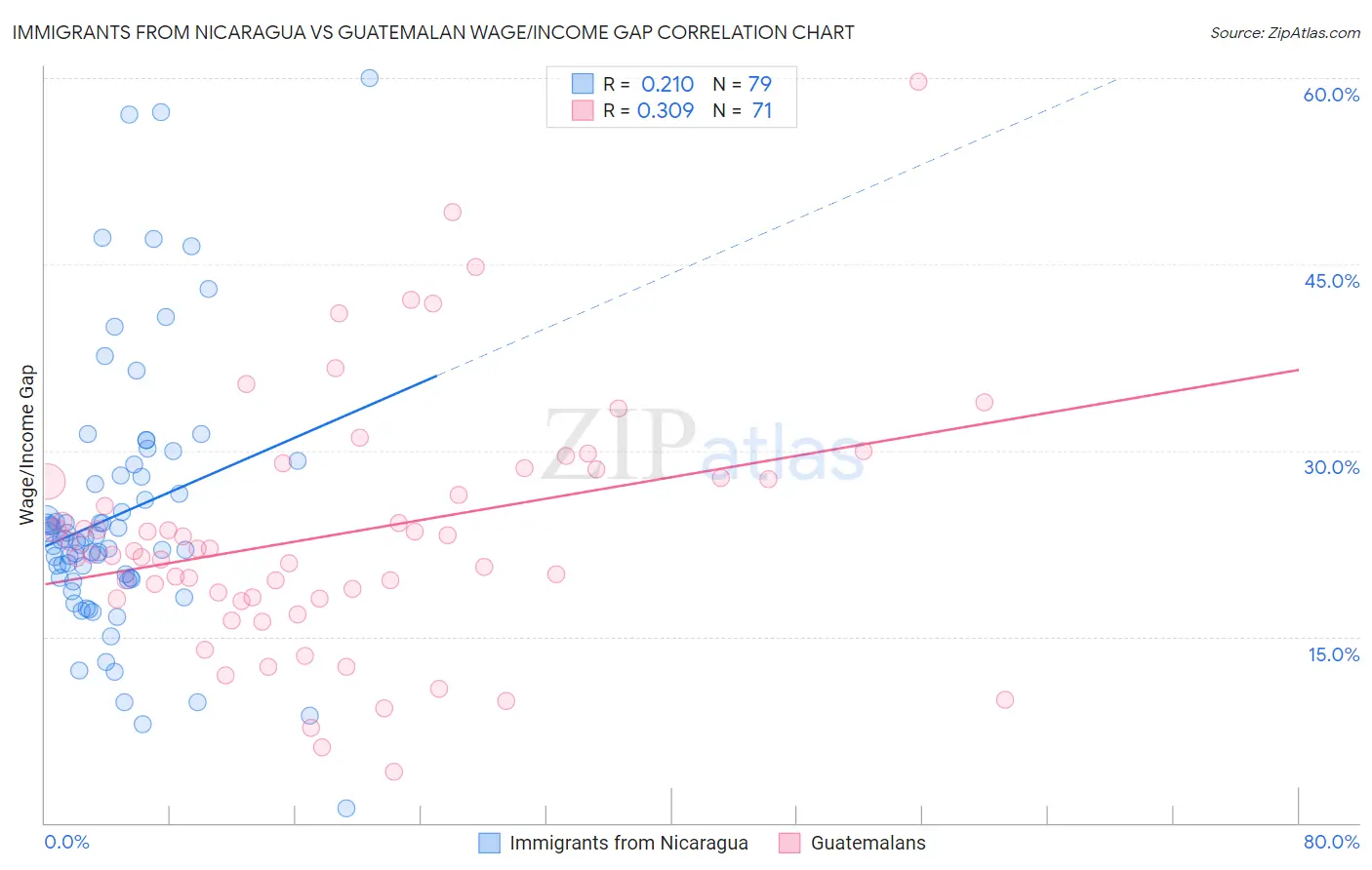 Immigrants from Nicaragua vs Guatemalan Wage/Income Gap