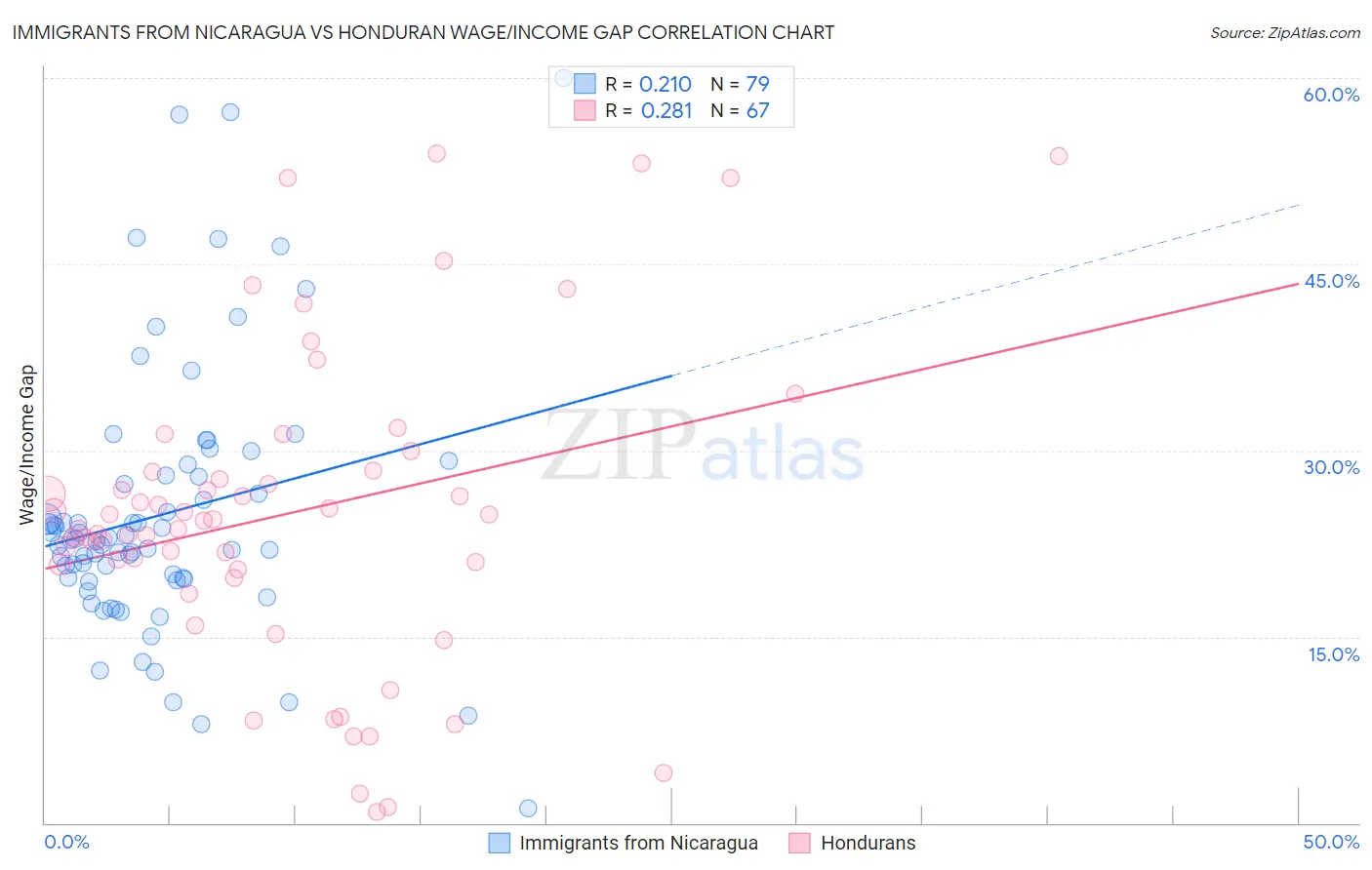 Immigrants from Nicaragua vs Honduran Wage/Income Gap
