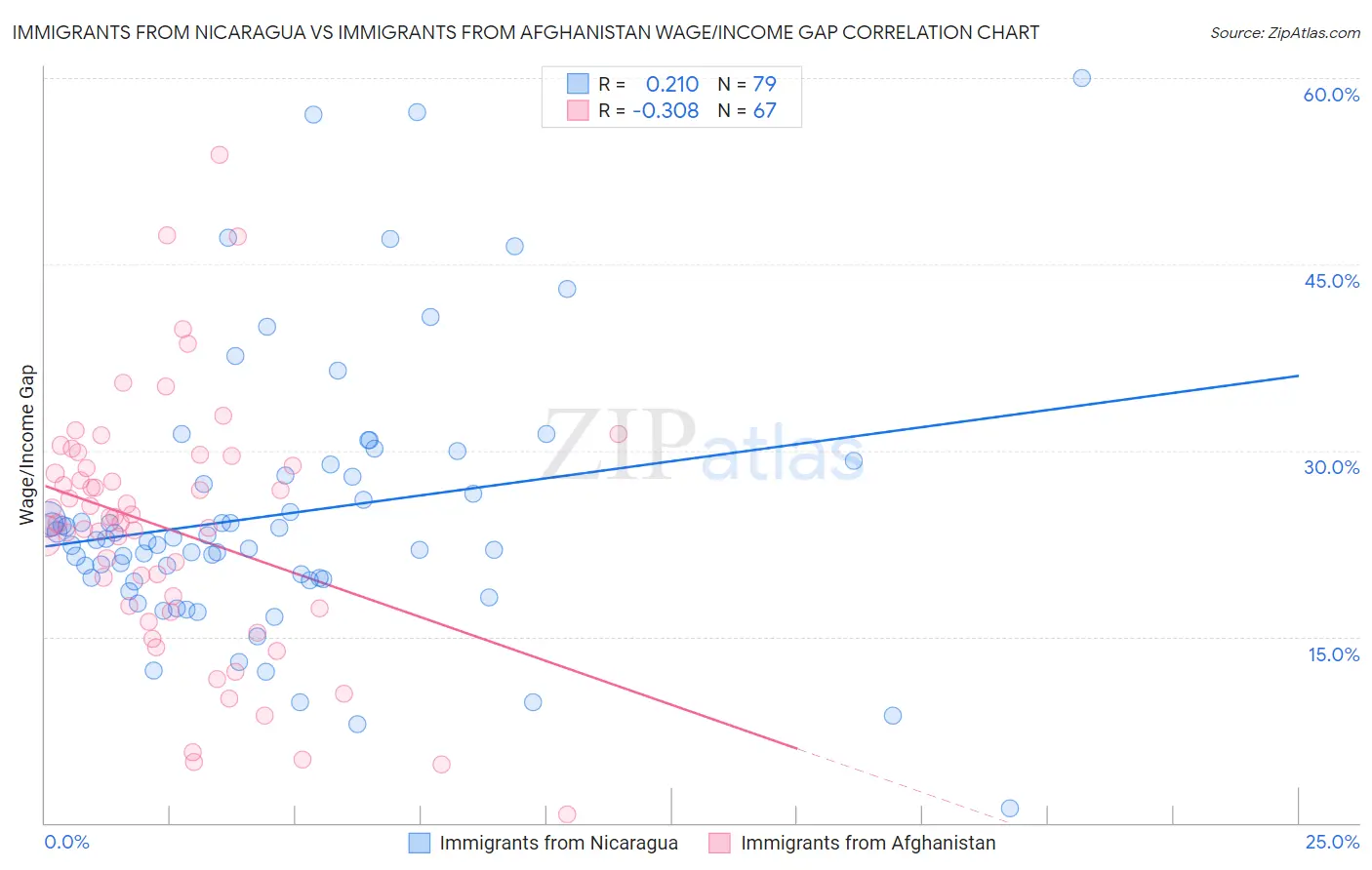 Immigrants from Nicaragua vs Immigrants from Afghanistan Wage/Income Gap