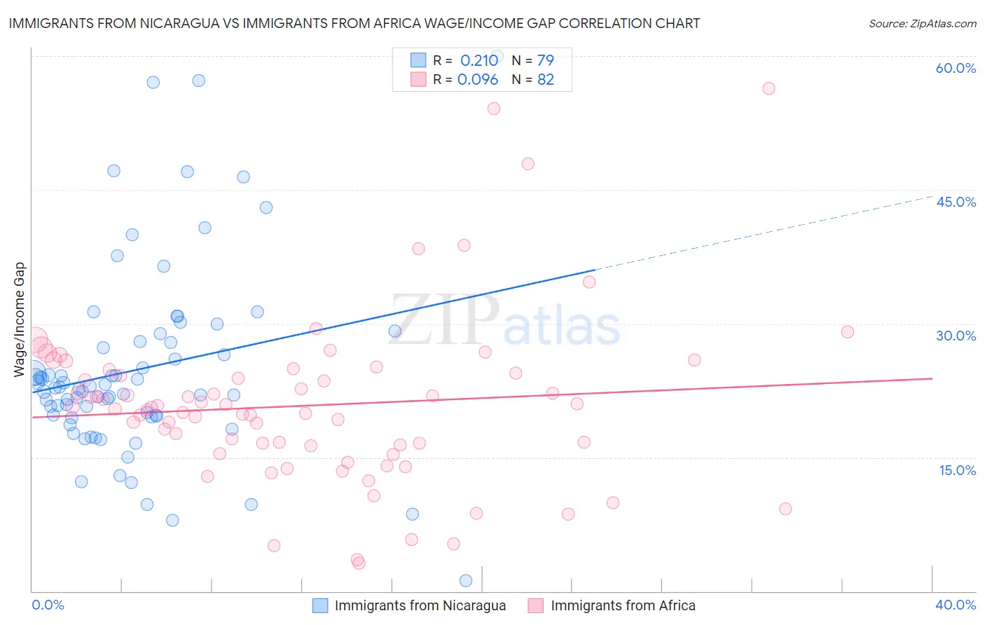 Immigrants from Nicaragua vs Immigrants from Africa Wage/Income Gap