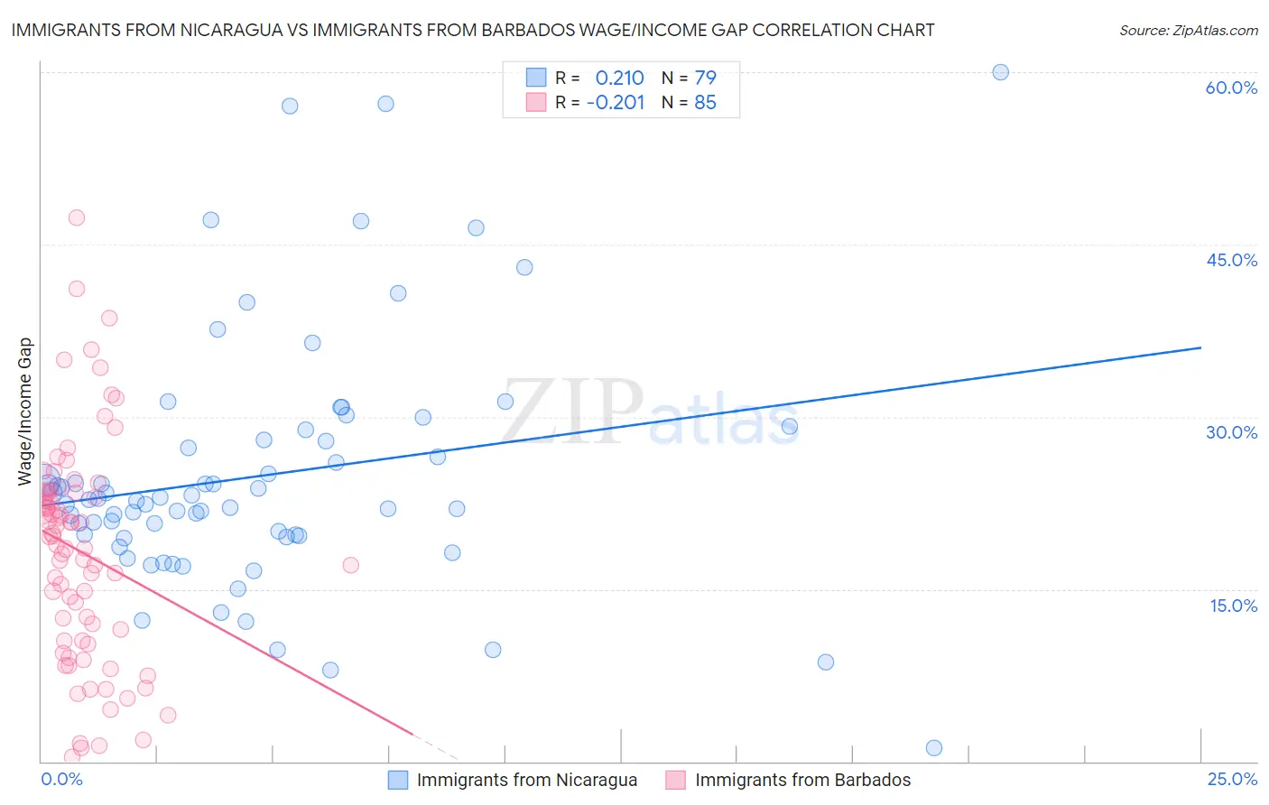 Immigrants from Nicaragua vs Immigrants from Barbados Wage/Income Gap