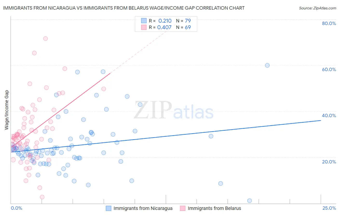 Immigrants from Nicaragua vs Immigrants from Belarus Wage/Income Gap
