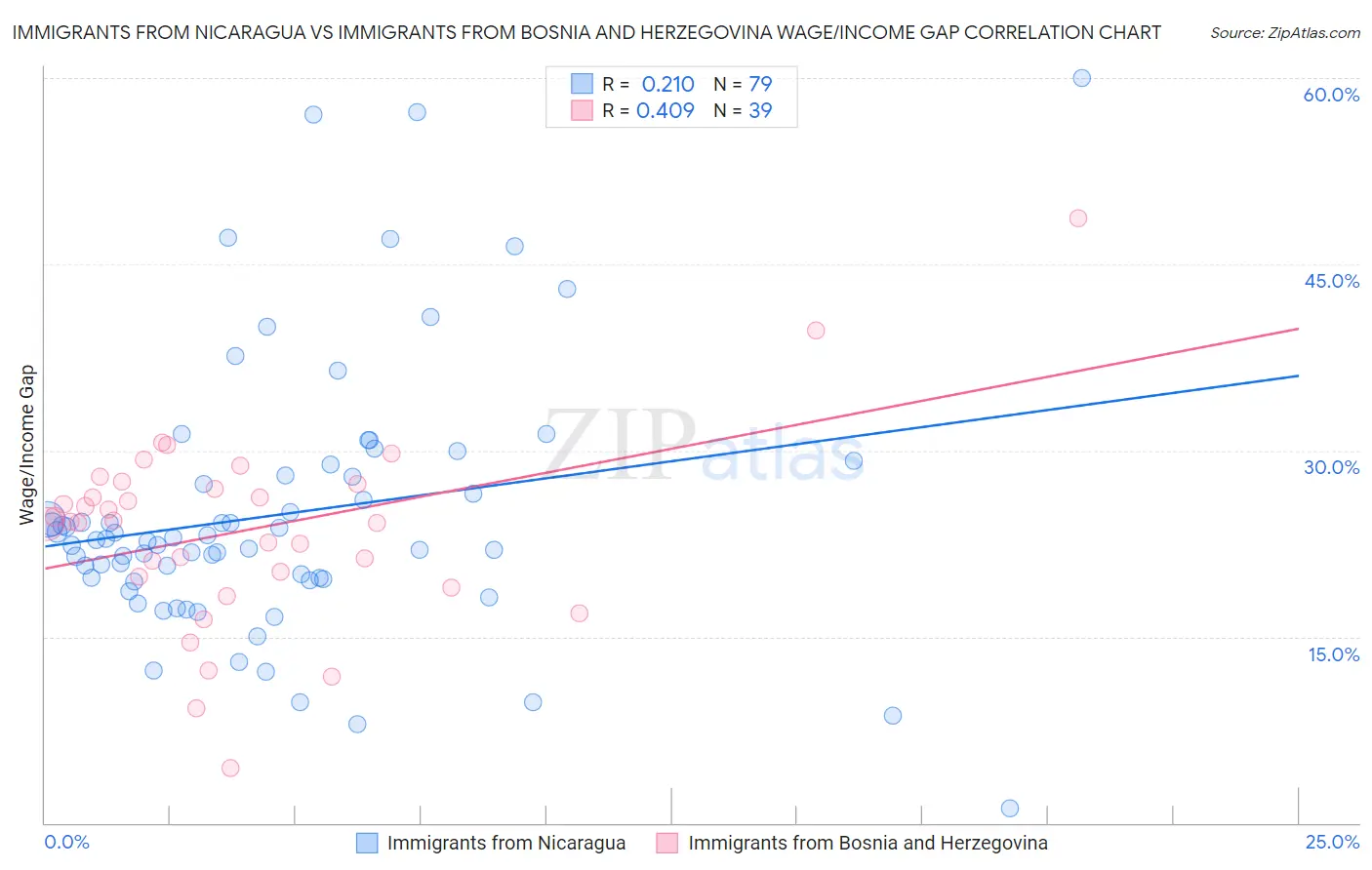 Immigrants from Nicaragua vs Immigrants from Bosnia and Herzegovina Wage/Income Gap