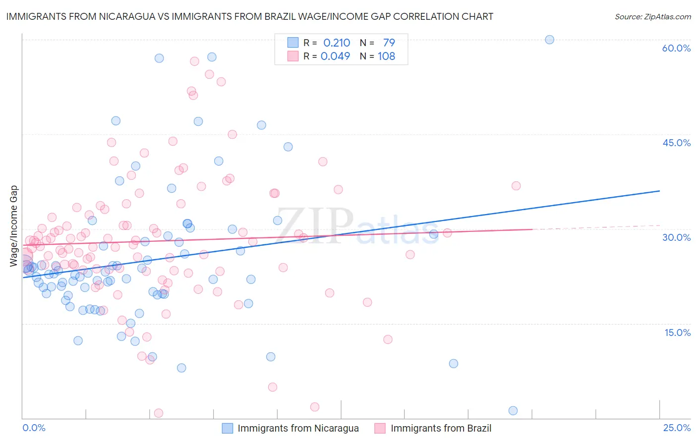 Immigrants from Nicaragua vs Immigrants from Brazil Wage/Income Gap