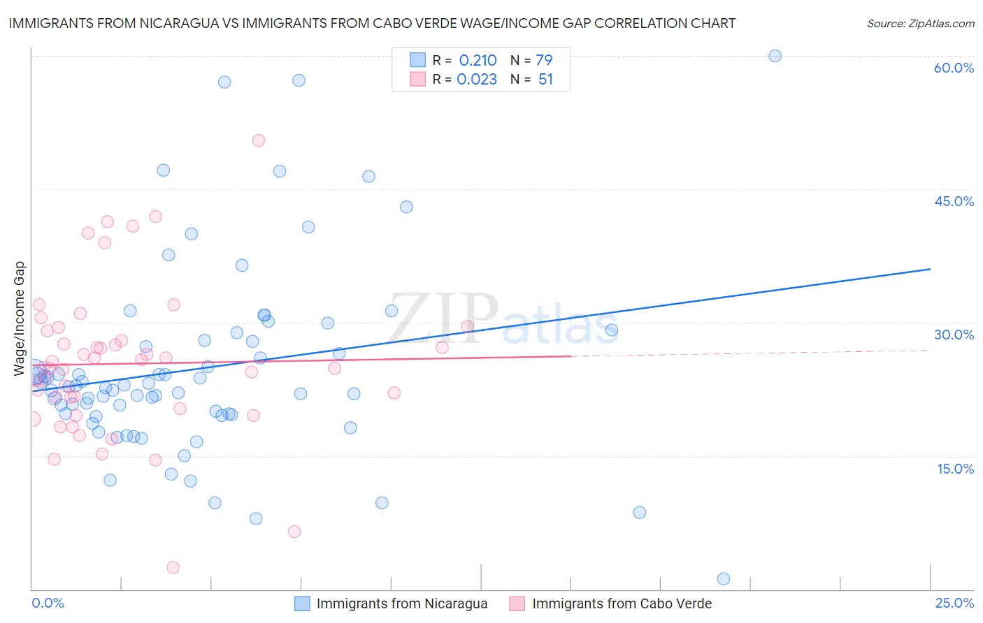 Immigrants from Nicaragua vs Immigrants from Cabo Verde Wage/Income Gap