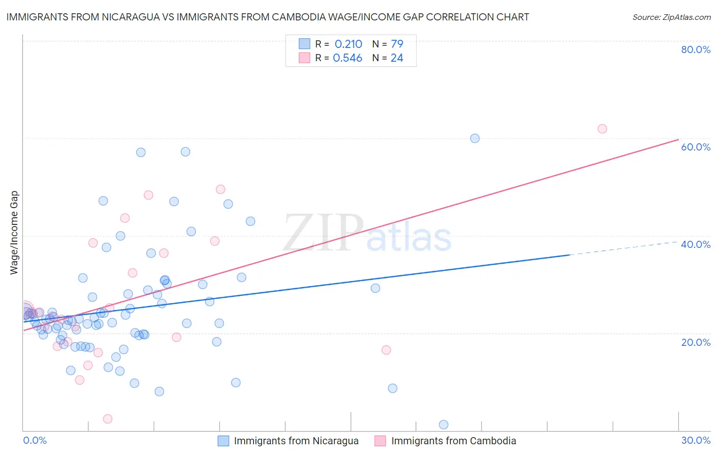 Immigrants from Nicaragua vs Immigrants from Cambodia Wage/Income Gap