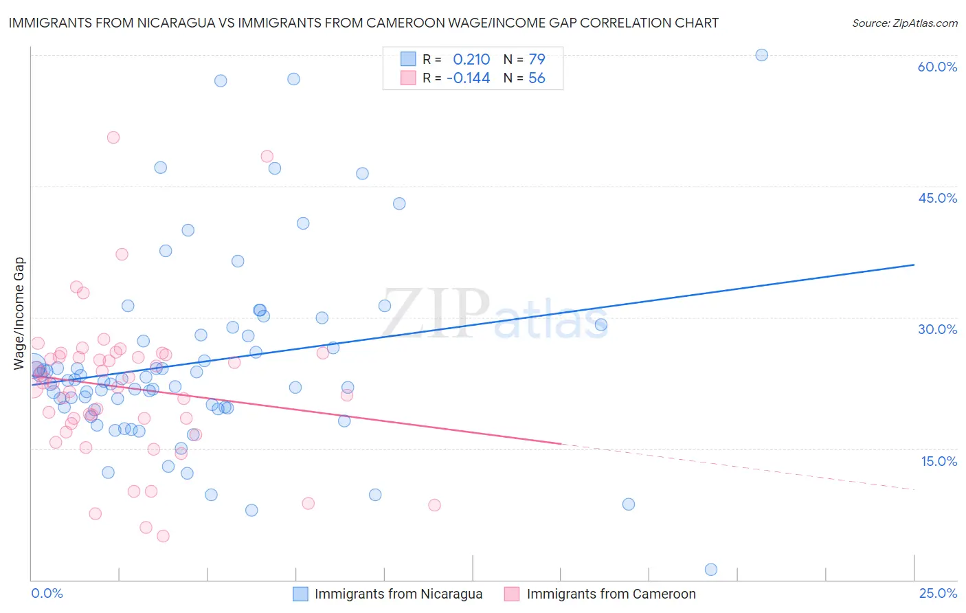 Immigrants from Nicaragua vs Immigrants from Cameroon Wage/Income Gap