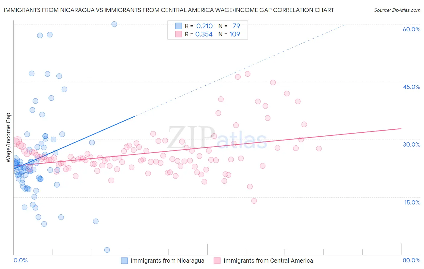 Immigrants from Nicaragua vs Immigrants from Central America Wage/Income Gap