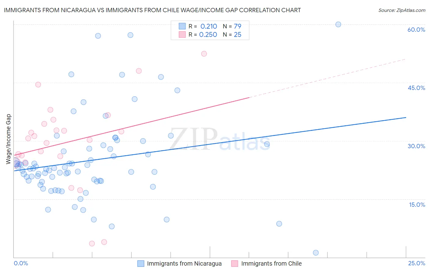 Immigrants from Nicaragua vs Immigrants from Chile Wage/Income Gap