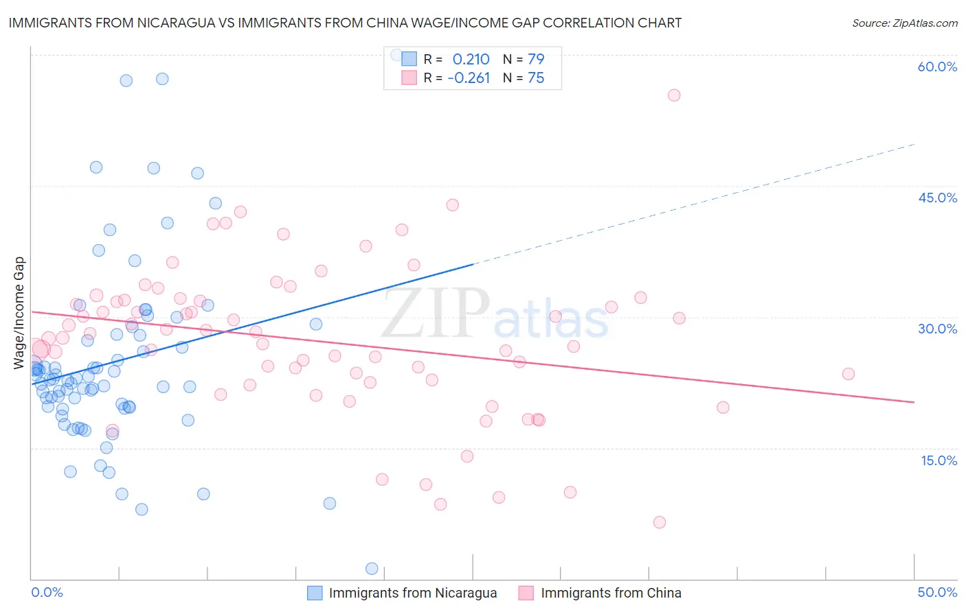 Immigrants from Nicaragua vs Immigrants from China Wage/Income Gap