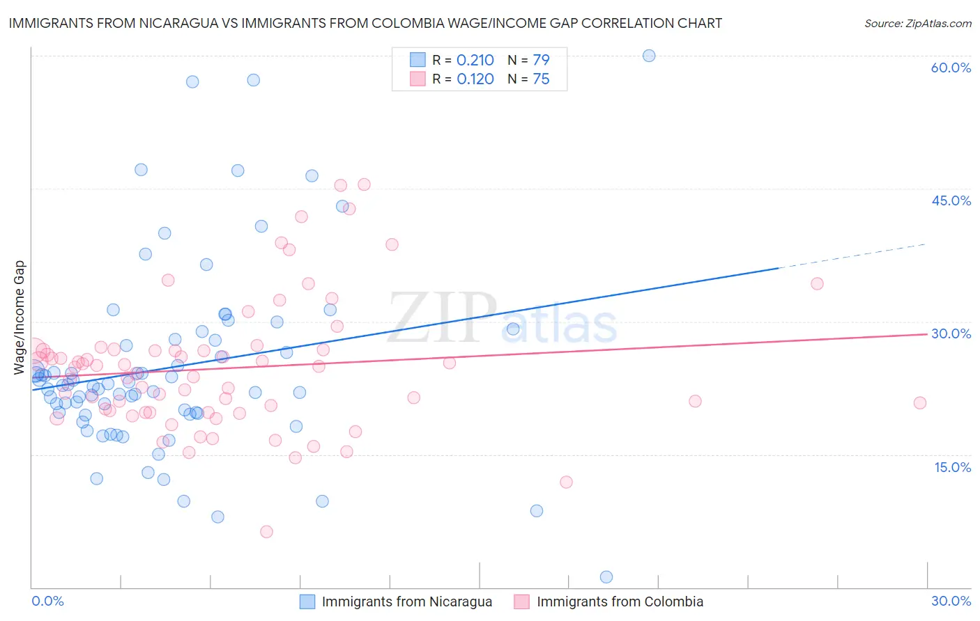Immigrants from Nicaragua vs Immigrants from Colombia Wage/Income Gap