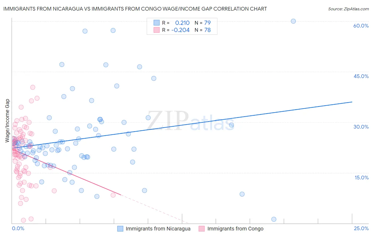 Immigrants from Nicaragua vs Immigrants from Congo Wage/Income Gap