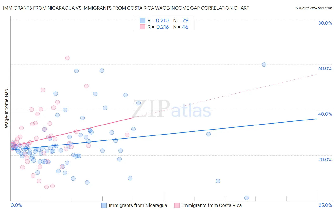 Immigrants from Nicaragua vs Immigrants from Costa Rica Wage/Income Gap