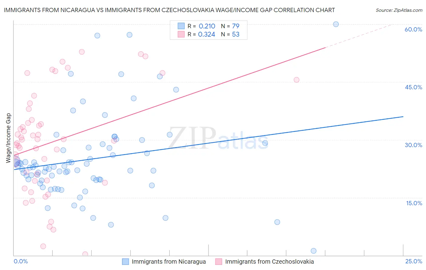 Immigrants from Nicaragua vs Immigrants from Czechoslovakia Wage/Income Gap