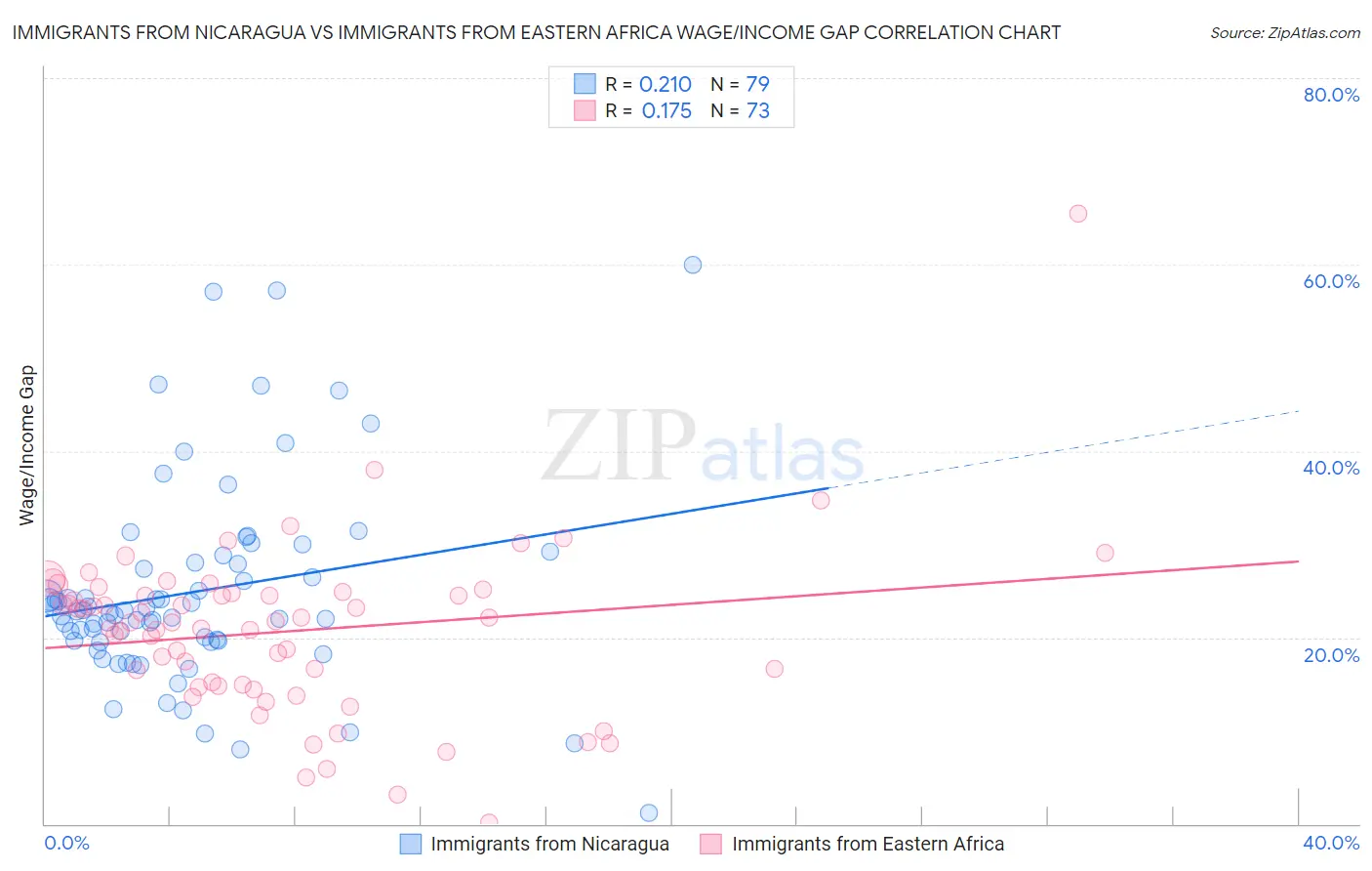 Immigrants from Nicaragua vs Immigrants from Eastern Africa Wage/Income Gap