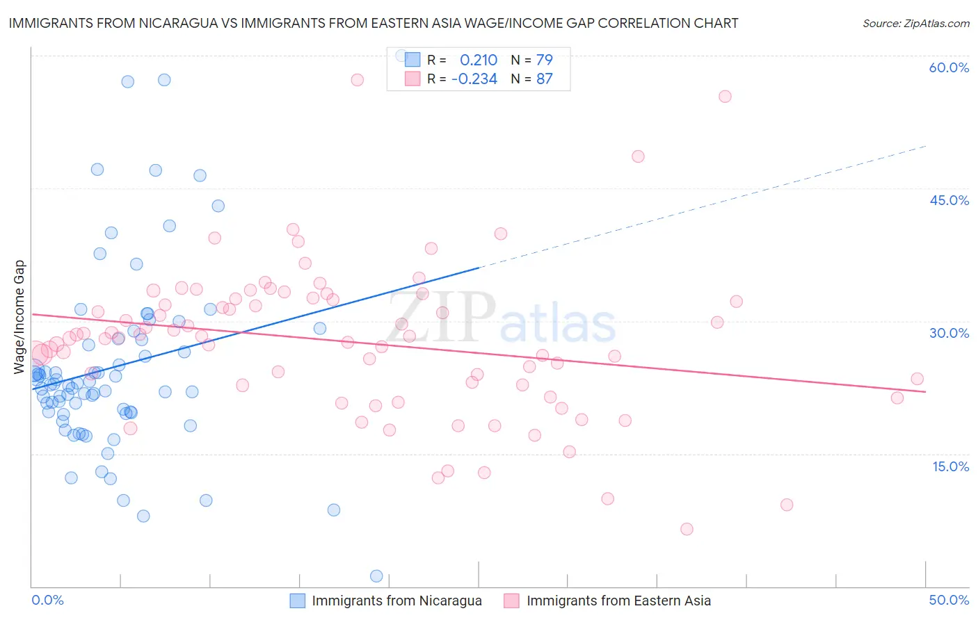 Immigrants from Nicaragua vs Immigrants from Eastern Asia Wage/Income Gap