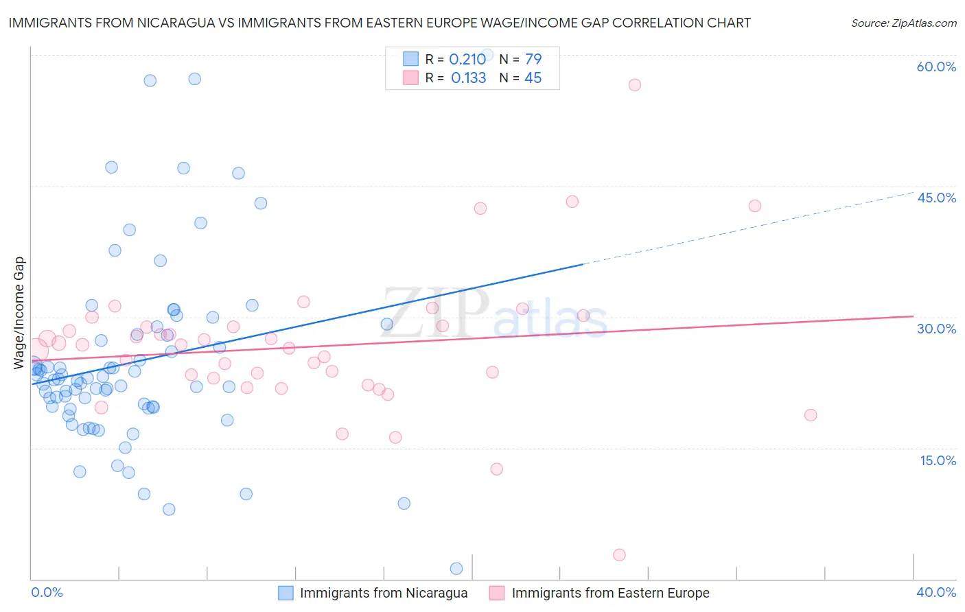 Immigrants from Nicaragua vs Immigrants from Eastern Europe Wage/Income Gap