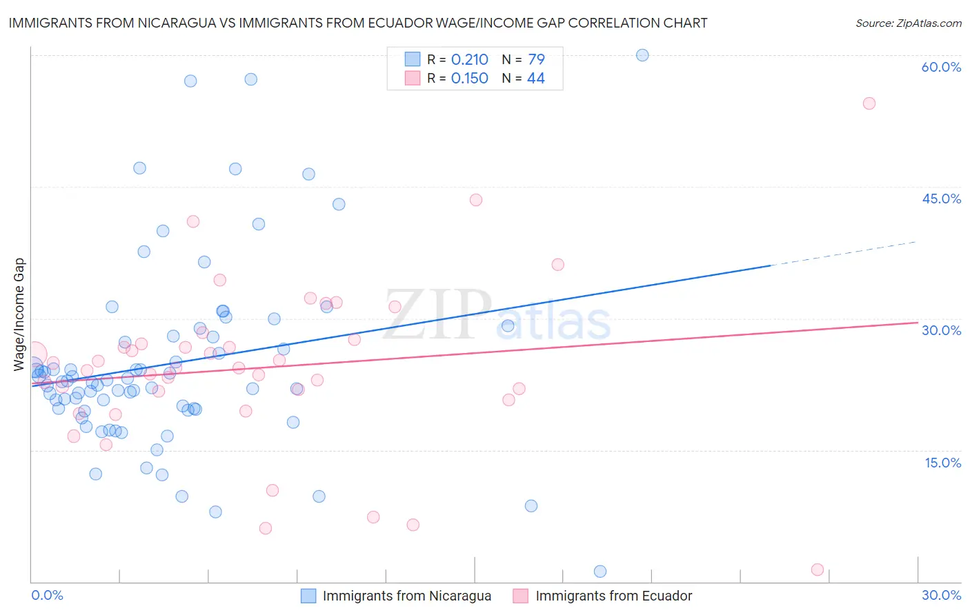 Immigrants from Nicaragua vs Immigrants from Ecuador Wage/Income Gap