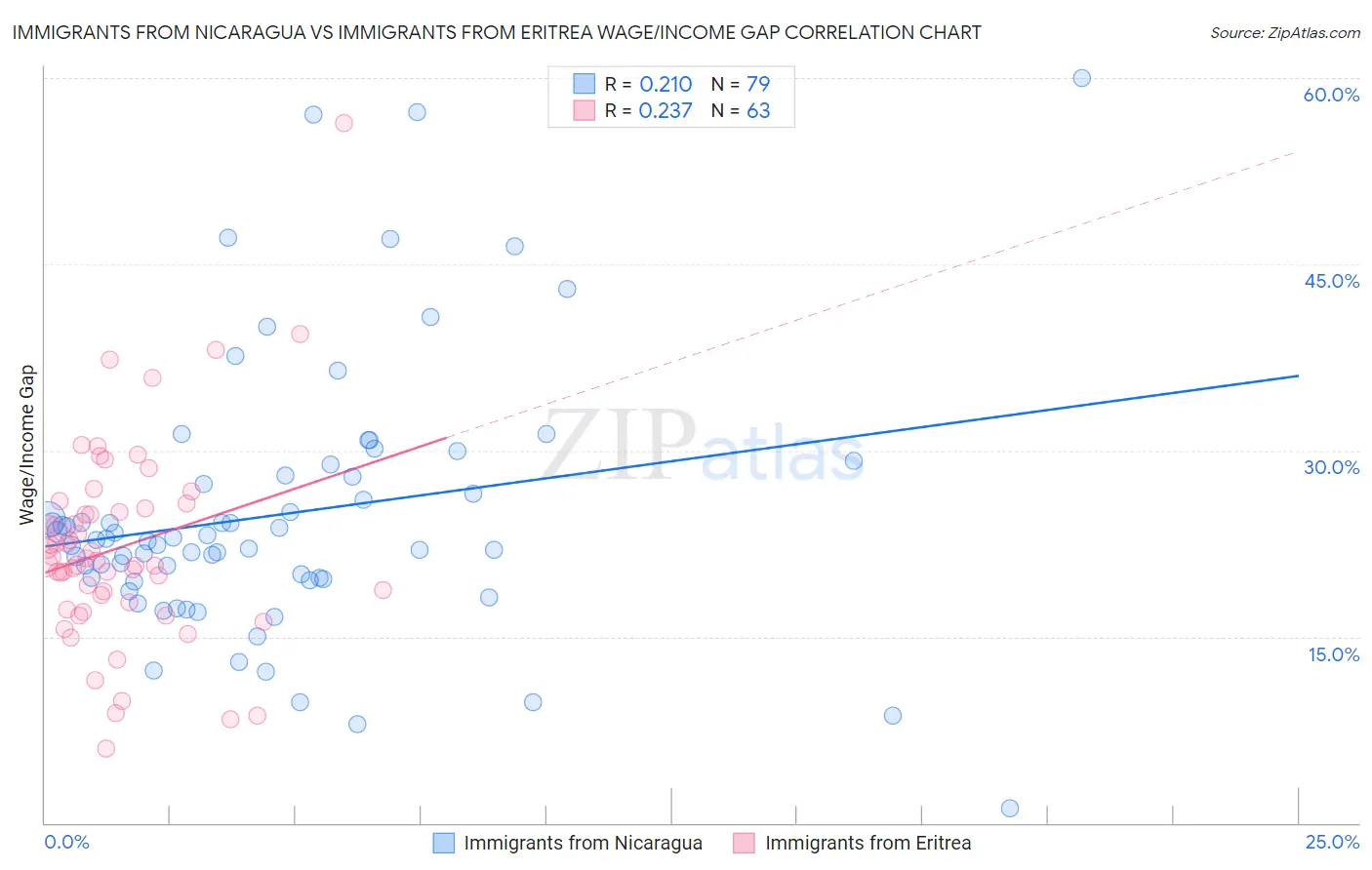 Immigrants from Nicaragua vs Immigrants from Eritrea Wage/Income Gap