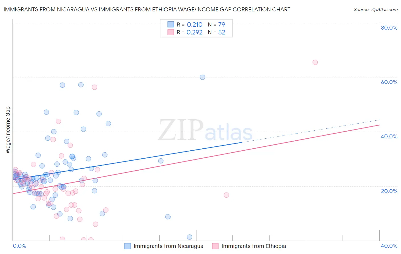 Immigrants from Nicaragua vs Immigrants from Ethiopia Wage/Income Gap