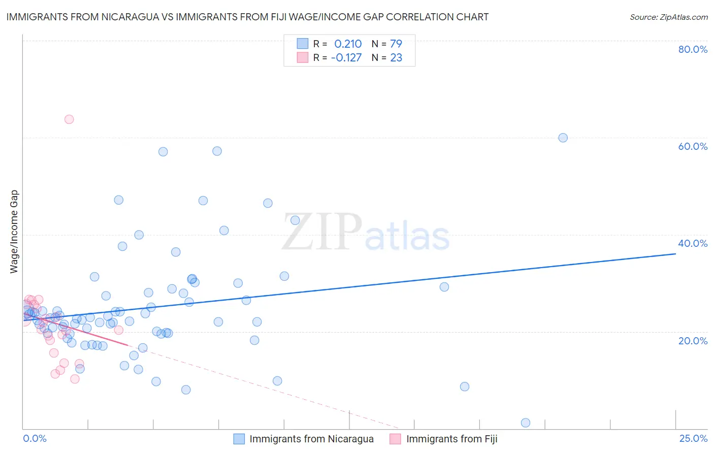Immigrants from Nicaragua vs Immigrants from Fiji Wage/Income Gap