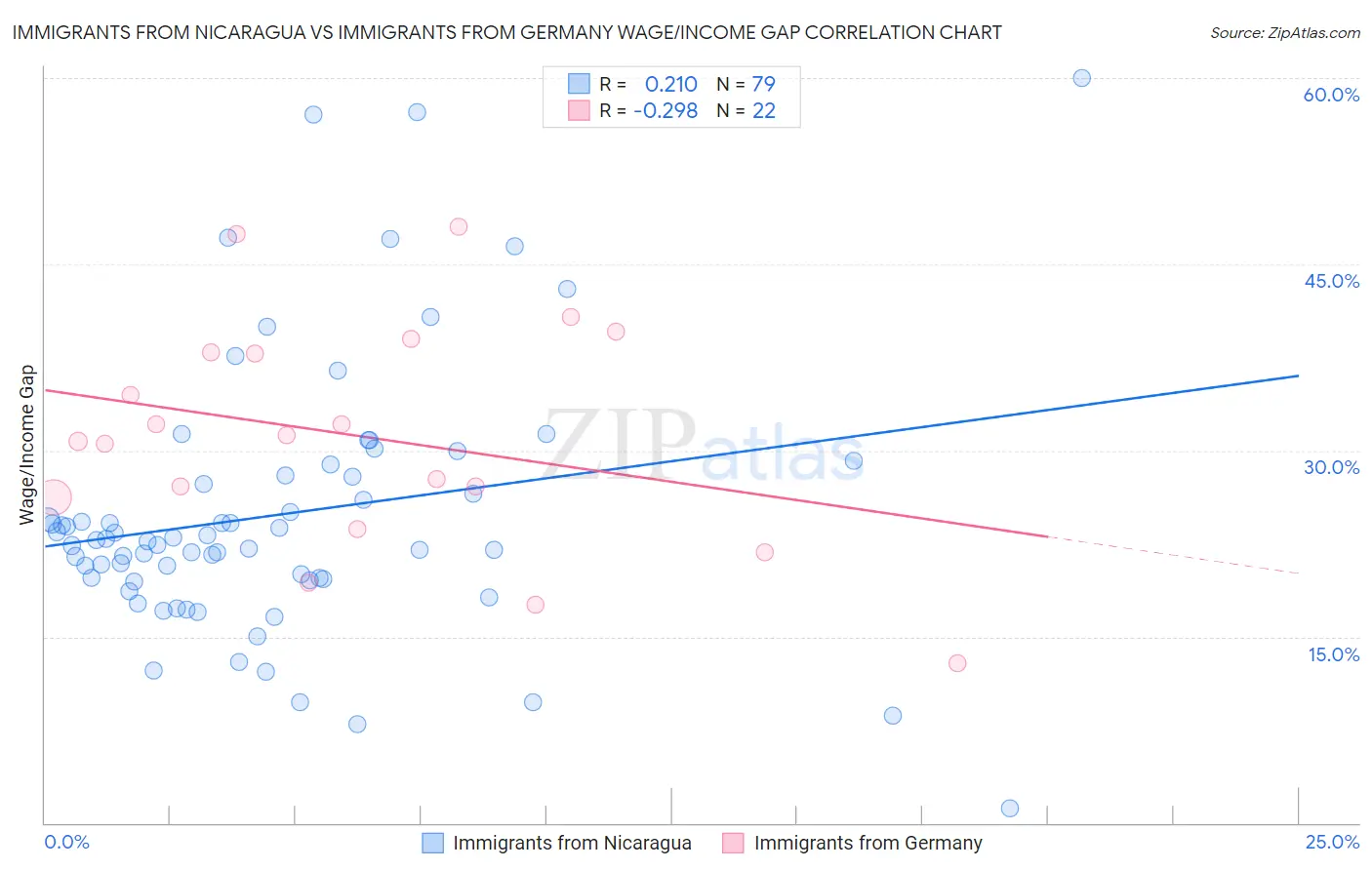Immigrants from Nicaragua vs Immigrants from Germany Wage/Income Gap