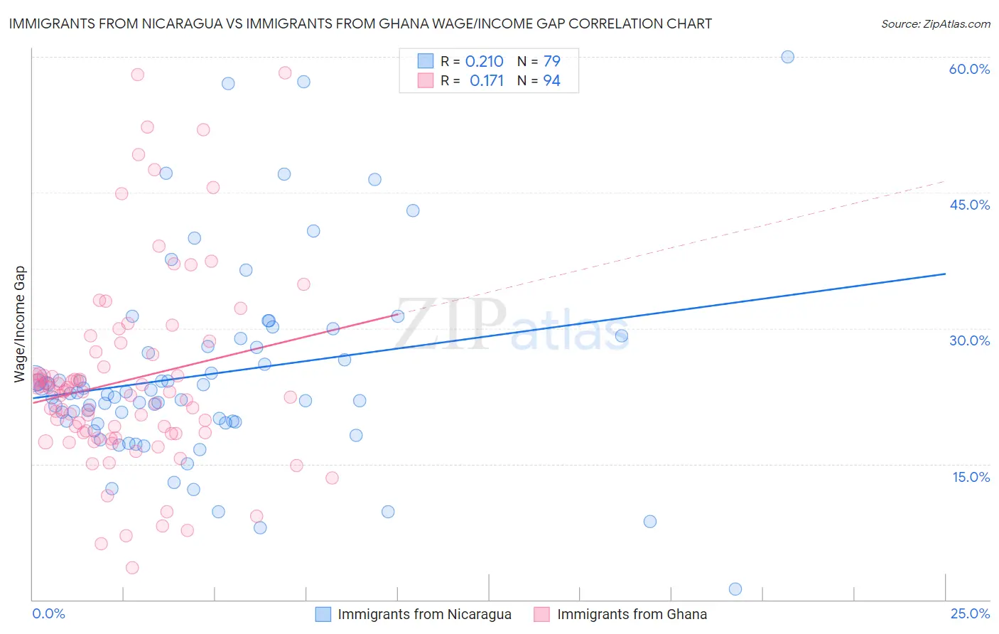 Immigrants from Nicaragua vs Immigrants from Ghana Wage/Income Gap
