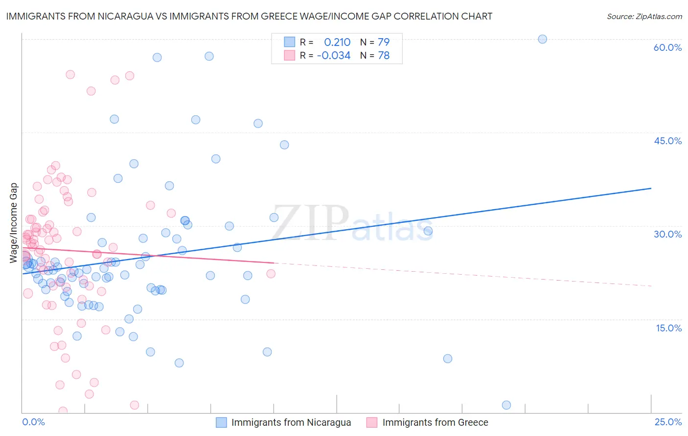 Immigrants from Nicaragua vs Immigrants from Greece Wage/Income Gap