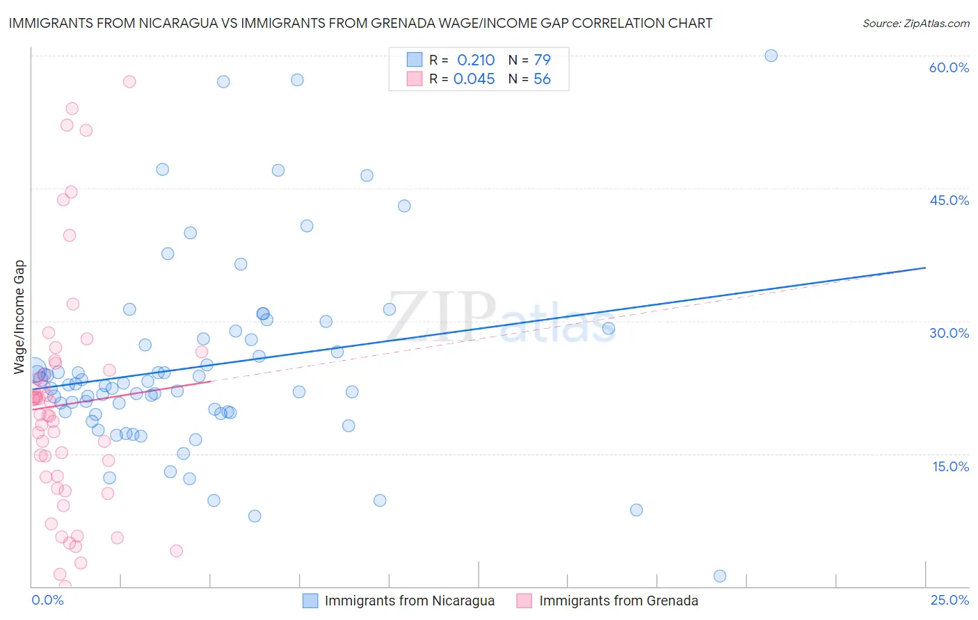 Immigrants from Nicaragua vs Immigrants from Grenada Wage/Income Gap