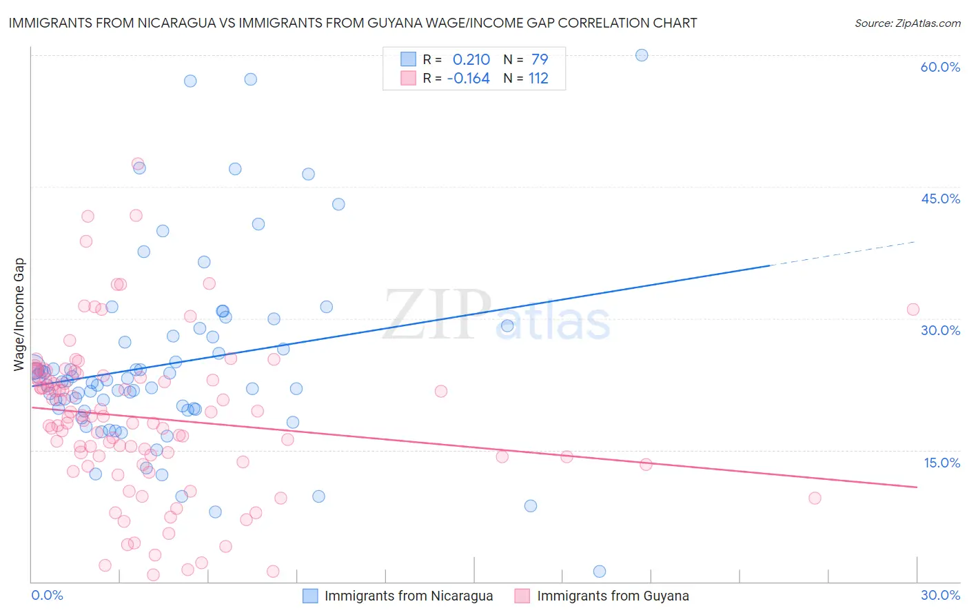 Immigrants from Nicaragua vs Immigrants from Guyana Wage/Income Gap