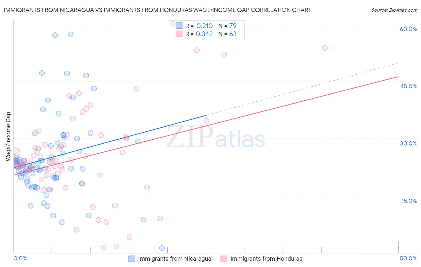 Immigrants from Nicaragua vs Immigrants from Honduras Wage/Income Gap
