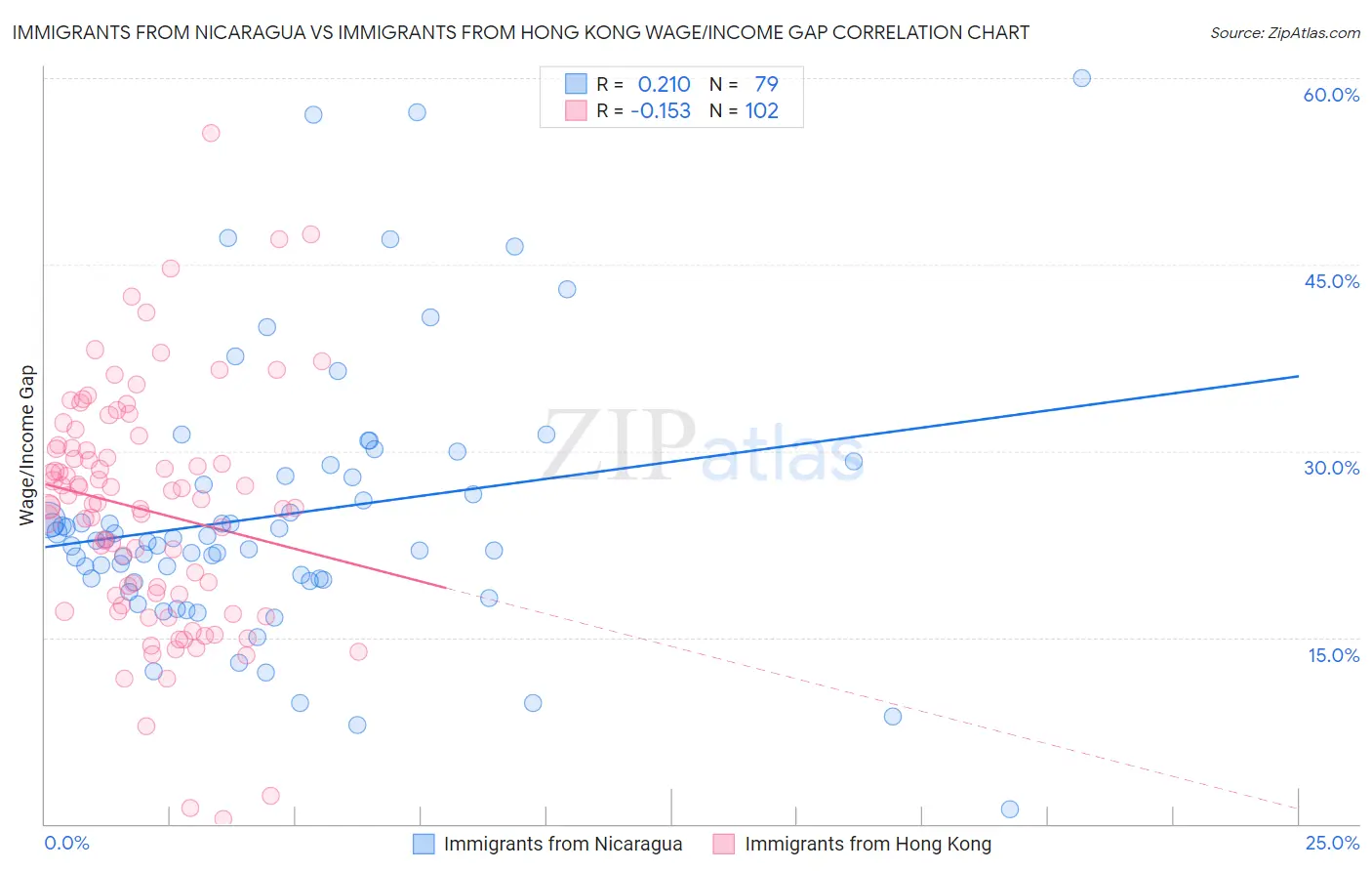 Immigrants from Nicaragua vs Immigrants from Hong Kong Wage/Income Gap