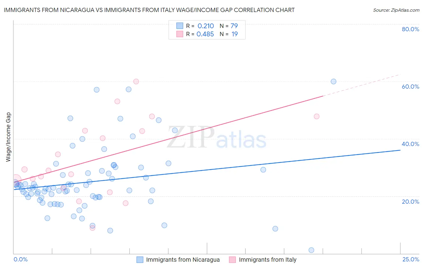 Immigrants from Nicaragua vs Immigrants from Italy Wage/Income Gap