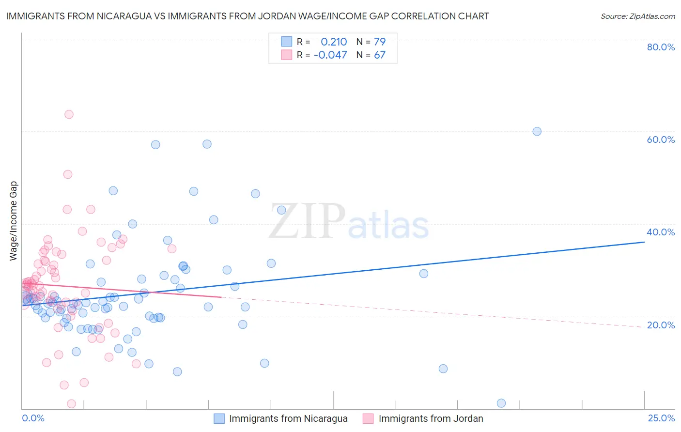 Immigrants from Nicaragua vs Immigrants from Jordan Wage/Income Gap