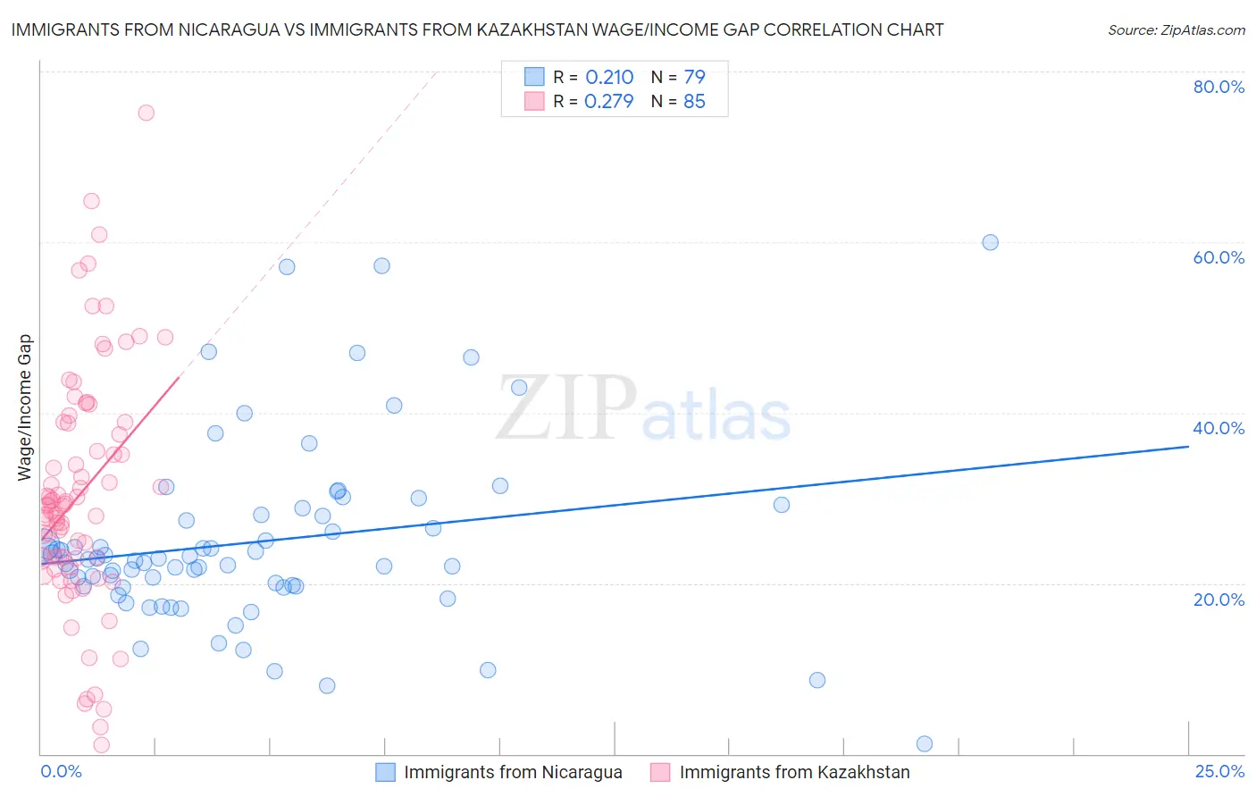 Immigrants from Nicaragua vs Immigrants from Kazakhstan Wage/Income Gap