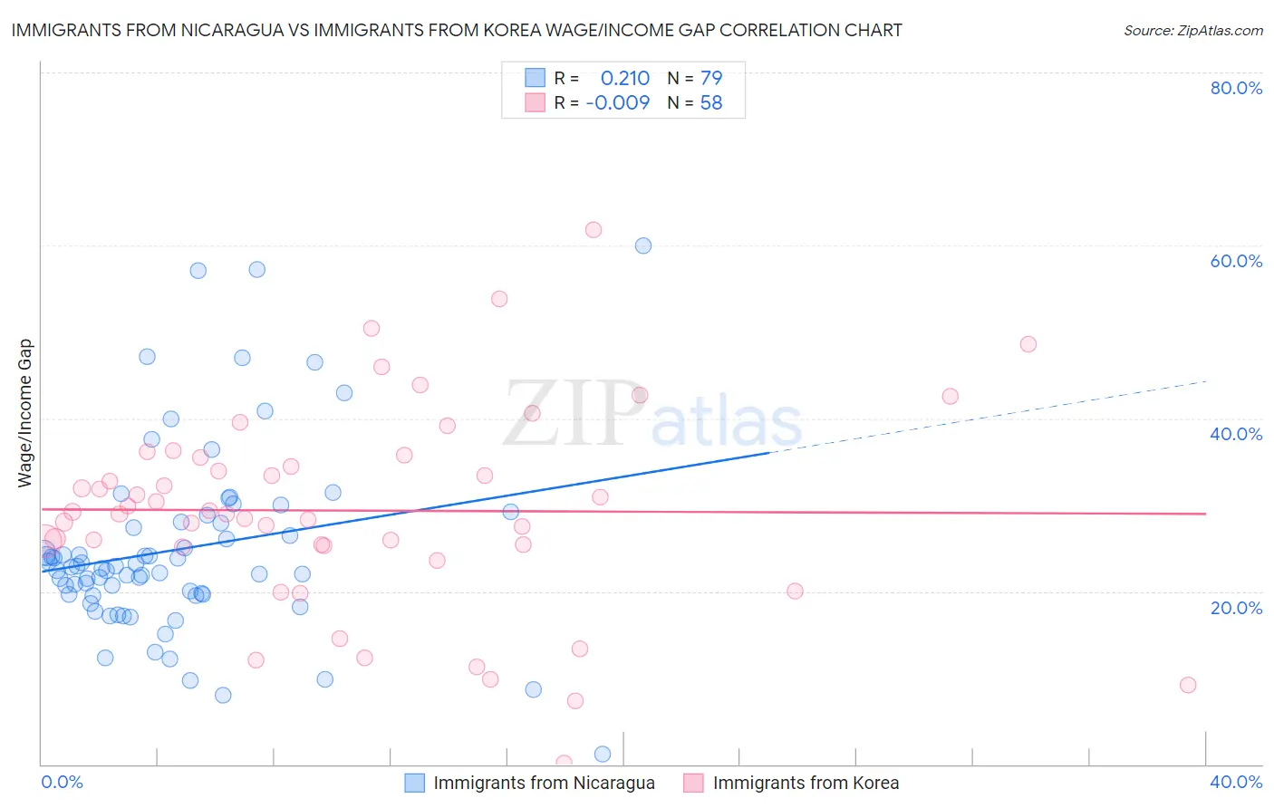 Immigrants from Nicaragua vs Immigrants from Korea Wage/Income Gap