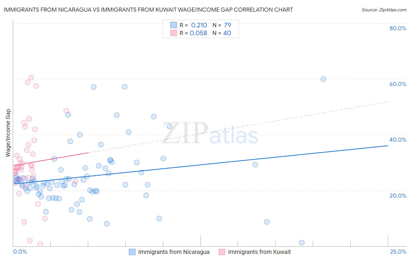 Immigrants from Nicaragua vs Immigrants from Kuwait Wage/Income Gap