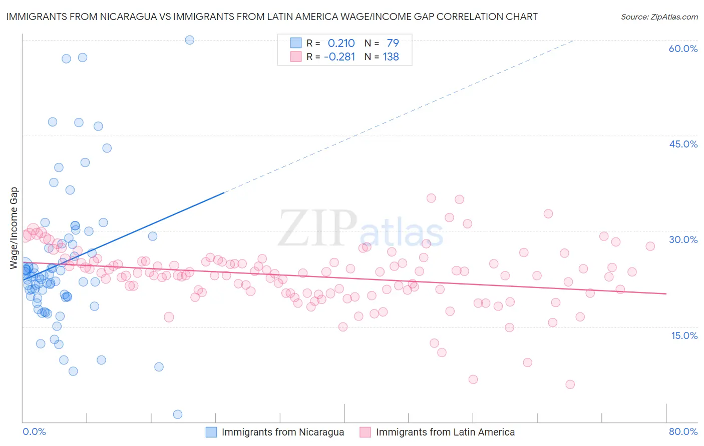 Immigrants from Nicaragua vs Immigrants from Latin America Wage/Income Gap