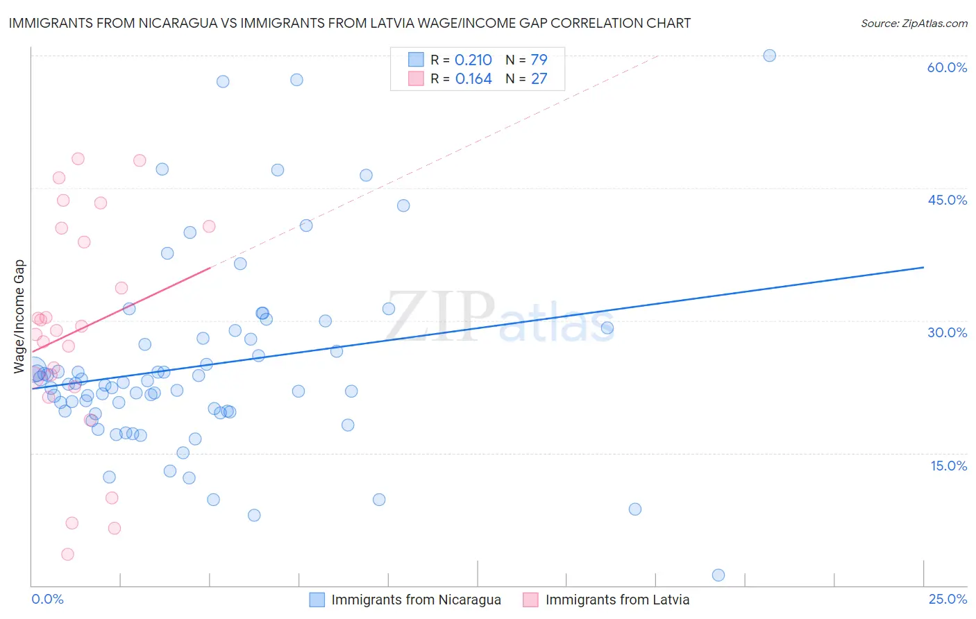 Immigrants from Nicaragua vs Immigrants from Latvia Wage/Income Gap