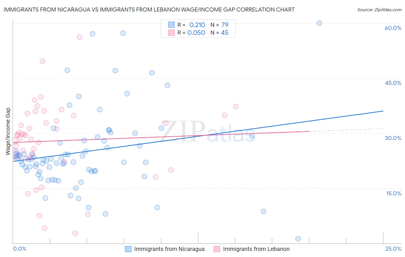 Immigrants from Nicaragua vs Immigrants from Lebanon Wage/Income Gap