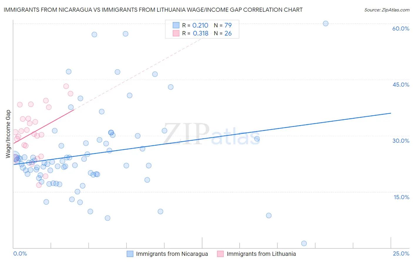 Immigrants from Nicaragua vs Immigrants from Lithuania Wage/Income Gap